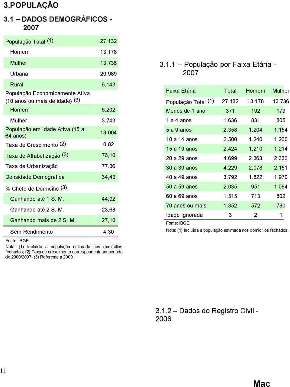 36 Densidade Demográfica 34,43 % Chefe de Domicílio (3) Ganhando até 1 S. M.