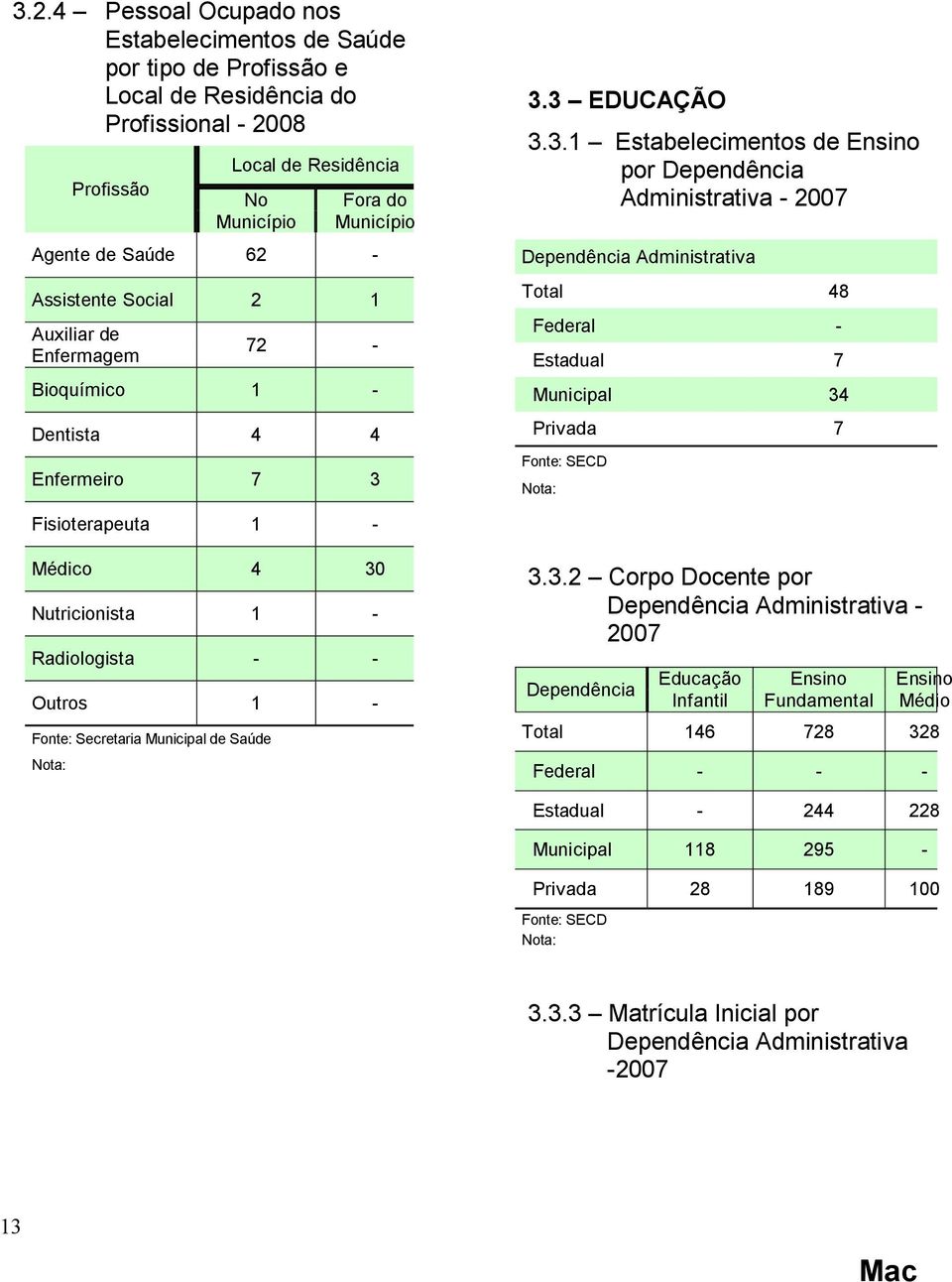 3.3 EDUCAÇÃO 3.3.1 Estabelecimentos de Ensino por Dependência Administrativa - 2007 Dependência Administrativa Total 48 Federal - Estadual 7 Municipal 34 Privada 7 Fonte: SECD Fisioterapeuta 1 -