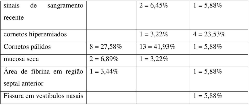 41,93% 1 = 5,88% mucosa seca 2 = 6,89% 1 = 3,22% Área de fibrina em