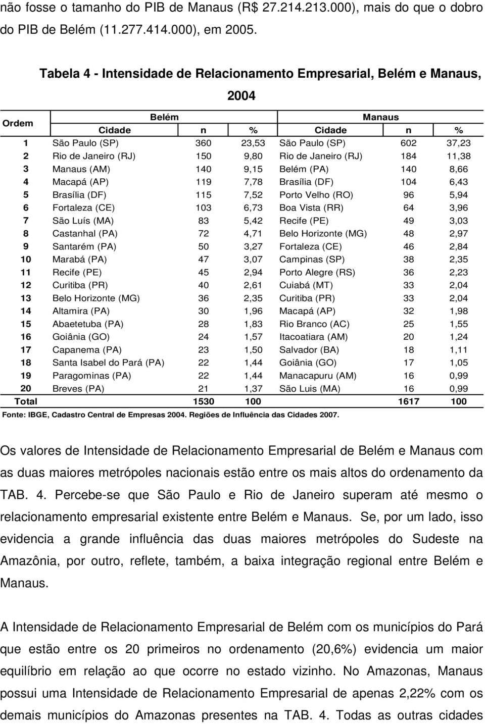 Rio de Janeiro (RJ) 184 11,38 3 Manaus (AM) 140 9,15 Belém (PA) 140 8,66 4 Macapá (AP) 119 7,78 Brasília (DF) 104 6,43 5 Brasília (DF) 115 7,52 Porto Velho (RO) 96 5,94 6 Fortaleza (CE) 103 6,73 Boa