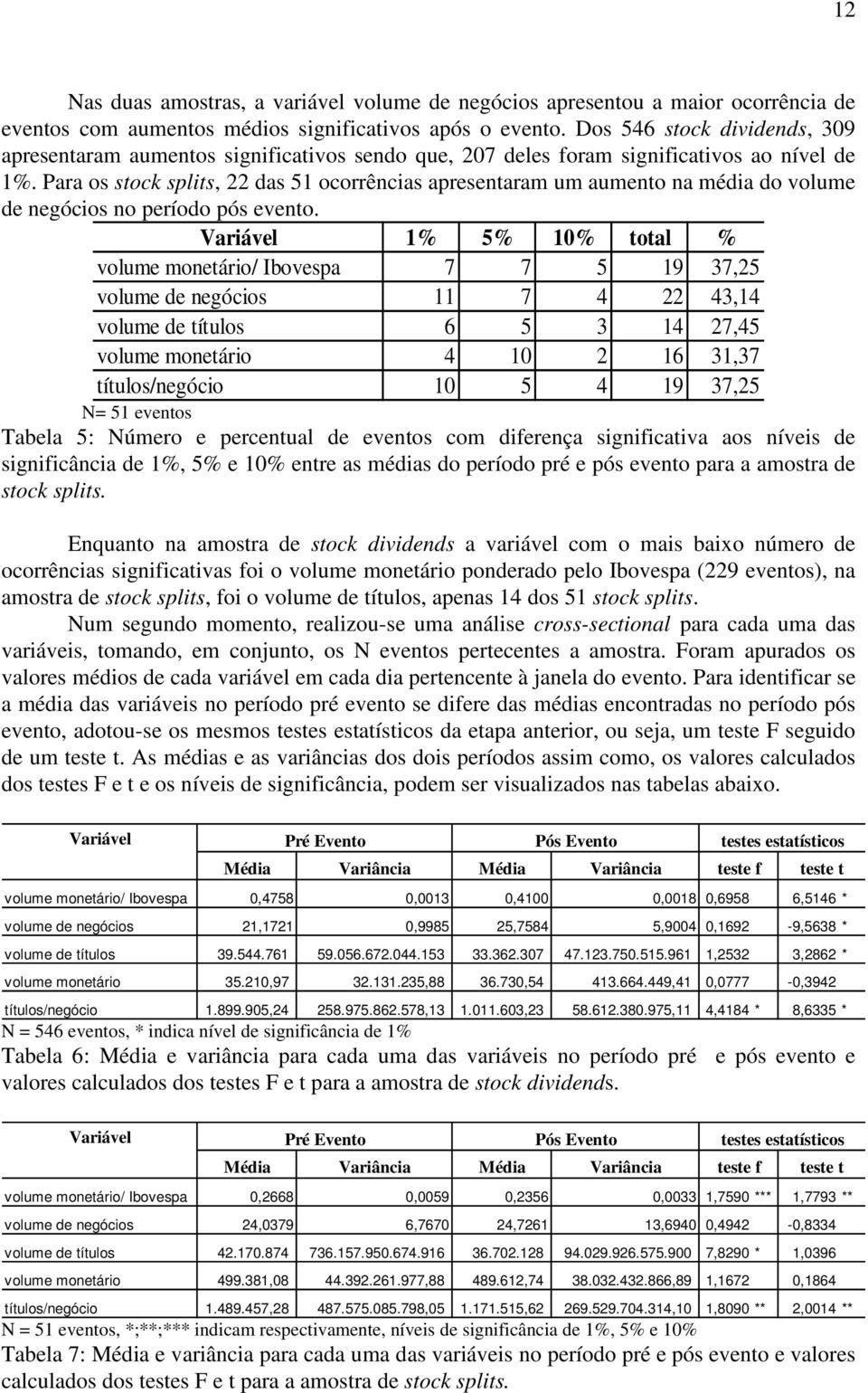 Para os stock splits, 22 das 51 ocorrências apresentaram um aumento na média do volume de negócios no período pós evento.