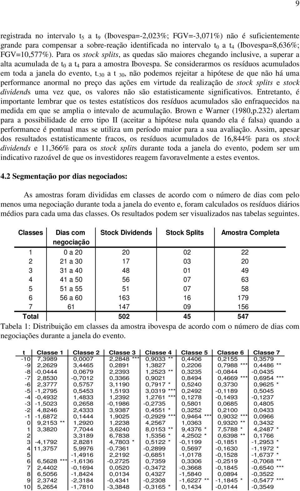 Se considerarmos os resíduos acumulados em toda a janela do evento, t -30 a t 30, não podemos rejeitar a hipótese de que não há uma performance anormal no preço das ações em virtude da realização de