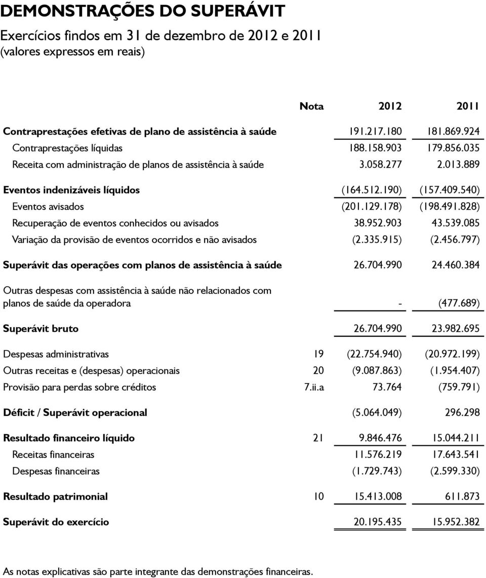 540) Eventos avisados (201.129.178) (198.491.828) Recuperação de eventos conhecidos ou avisados 38.952.903 43.539.085 Variação da provisão de eventos ocorridos e não avisados (2.335.915) (2.456.