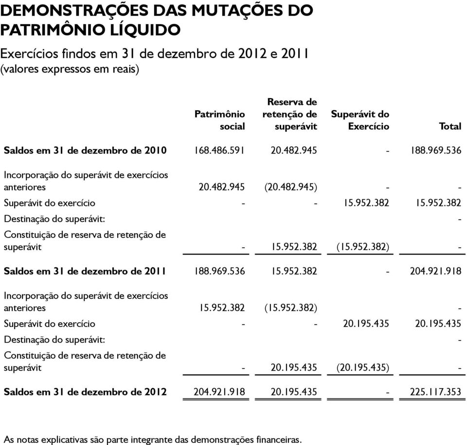 382 15.952.382 Destinação do superávit: - Constituição de reserva de retenção de superávit - 15.952.382 (15.952.382) - Saldos em 31 de dezembro de 2011 188.969.536 15.952.382-204.921.