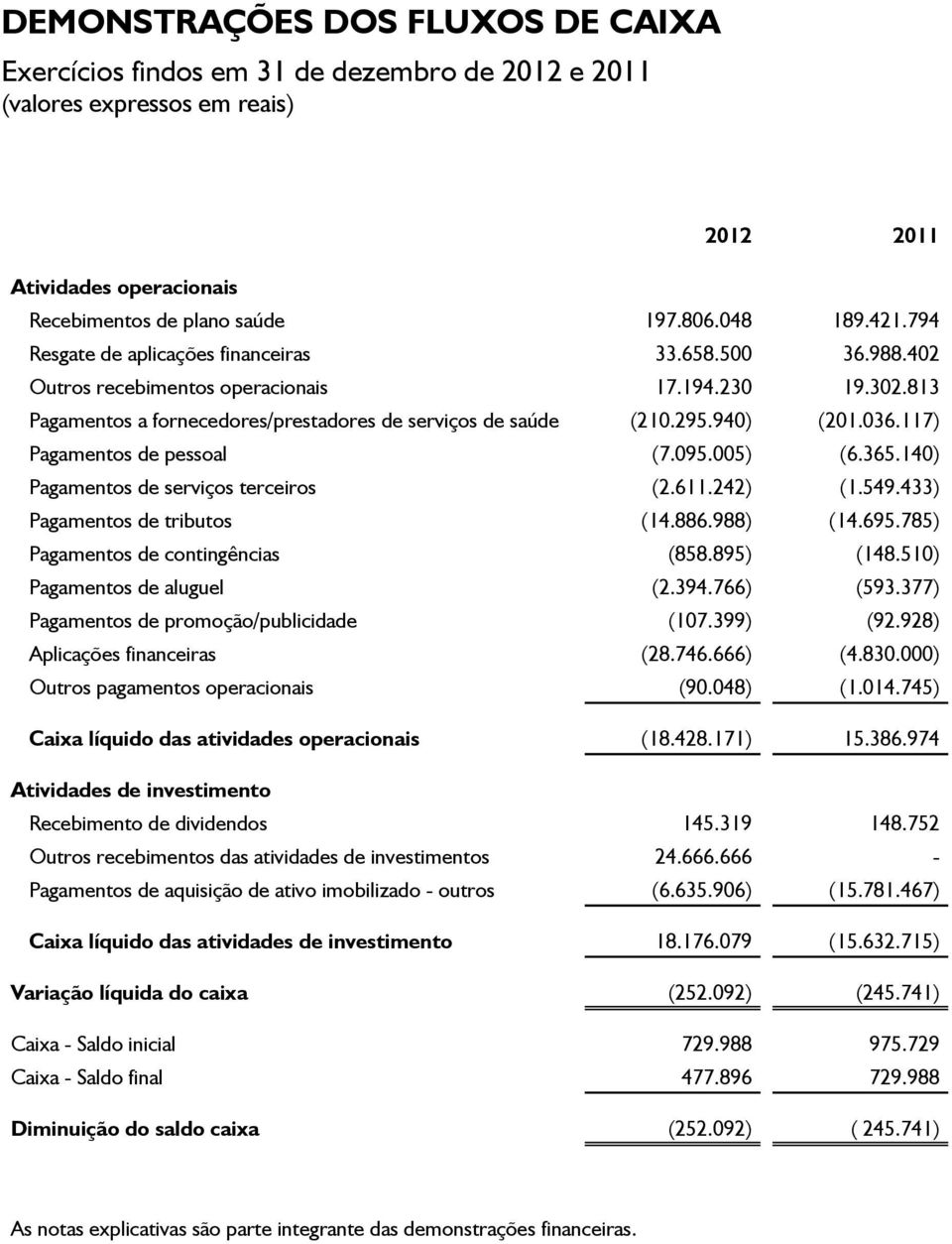 117) Pagamentos de pessoal (7.095.005) (6.365.140) Pagamentos de serviços terceiros (2.611.242) (1.549.433) Pagamentos de tributos (14.886.988) (14.695.785) Pagamentos de contingências (858.895) (148.