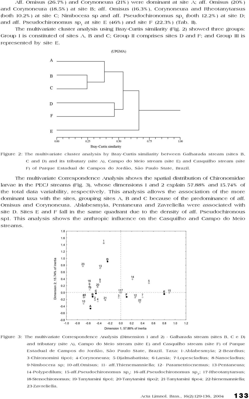 The multivariate cluster analysis using Bray-Curtis similarity (Fig.