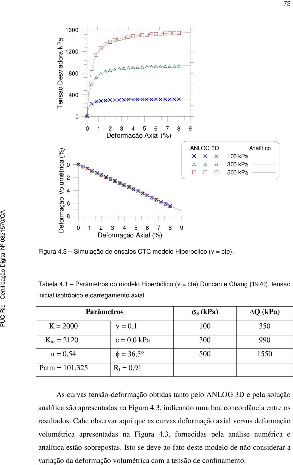 Parâmetros σ 3 (kpa) Q (kpa) K = 2 ν =,1 1 35 K ur = 212 c =, kpa 3 99 n =,54 φ = 36,5 5 155 Patm = 11,325 R f =,91 As curvas tensão-deformação obtidas tanto pelo ANLOG 3D e pela solução analítica