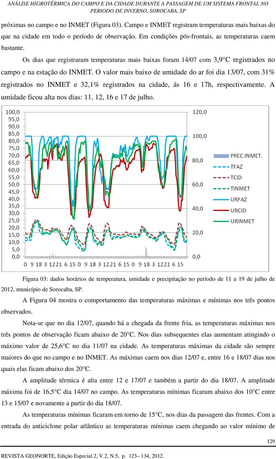 O valor mais baixo de umidade do ar foi dia 13/07, com 31% registrados no INMET e 32,1% registrados na cidade, ás 16 e 17h, respectivamente. A umidade ficou alta nos dias: 11, 12, 16 e 17 de julho.