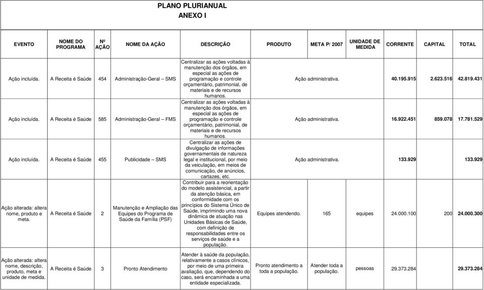 A Receita é Saúde 2 Manutenção e Ampliação das Equipes do Programa de Saúde da Família (PSF) Contribuir para a reorientação do modelo assistencial, a partir da atenção básica, em conformidade com os