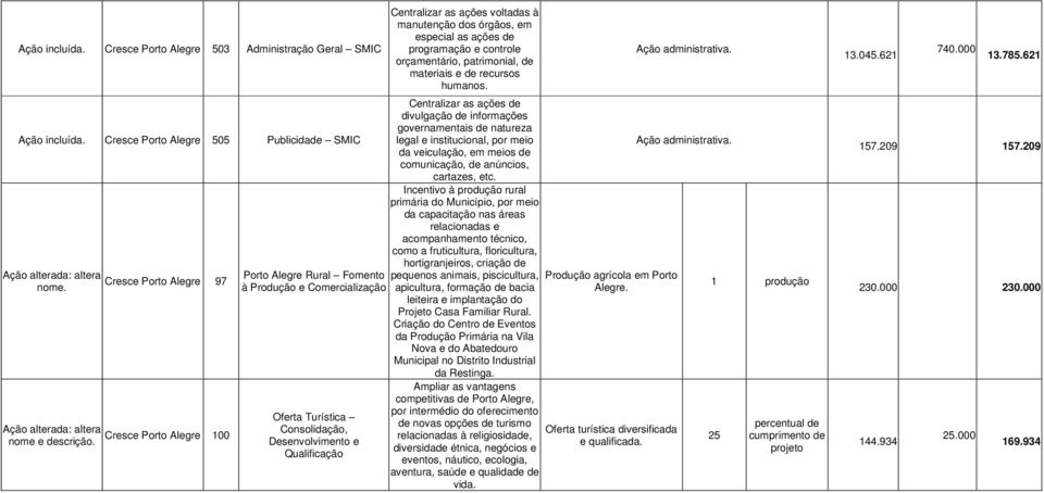 primária do Município, por meio da capacitação nas áreas relacionadas e acompanhamento técnico, como a fruticultura, floricultura, hortigranjeiros, criação de pequenos animais, piscicultura,