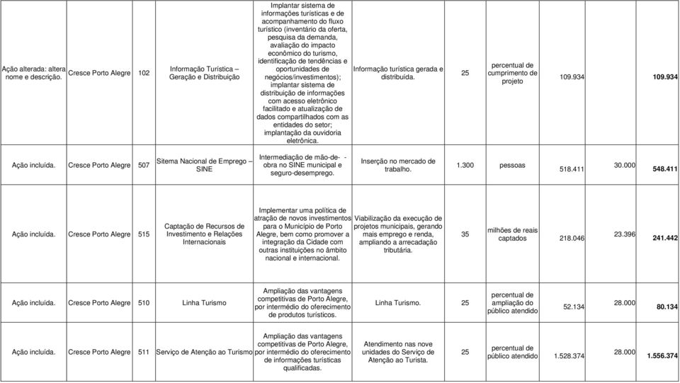 econômico do turismo, identificação de tendências e oportunidades de negócios/investimentos); implantar sistema de distribuição de informações com acesso eletrônico facilitado e atualização de dados