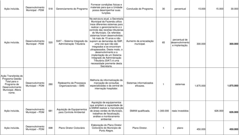 000 Desenvolvimento Municipal - PDM 520 SIAT Sistema Integrado da Administração Tributária Na estrutura atual, a Secretaria Municipal da Fazenda utiliza treze diferentes sistemas para realizar o