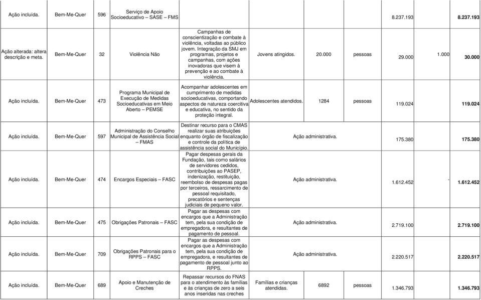 Integração da SMJ em programas, projetos e campanhas, com ações inovadoras que visem à prevenção e ao combate à violência. Jovens atingidos. 20.000 pessoas 29.000 1.000 30.