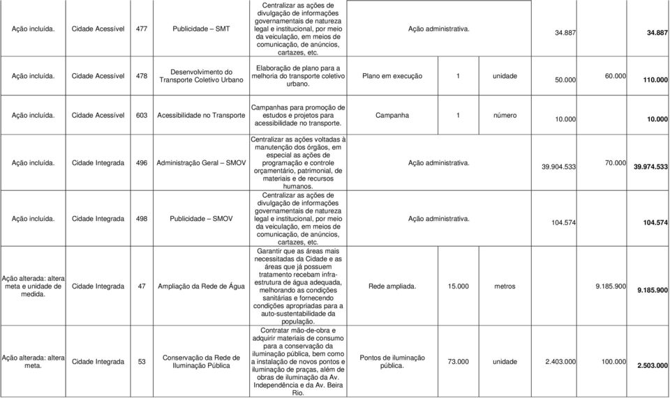 Campanha 1 número 10.000 10.000 Cidade Integrada 496 Administração Geral SMOV Cidade Integrada 498 Publicidade SMOV meta 