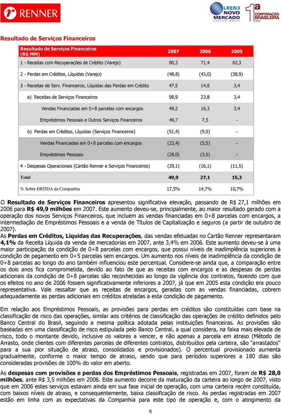 Financeiros, Líquidas das Perdas em Crédito 47,5 14,8 3,4 a) Receitas de Serviços Financeiros 98,9 23,8 3,4 Vendas Financiadas em 0+8 parcelas com encargos 49,2 16,3 3,4 Empréstimos Pessoais e Outros