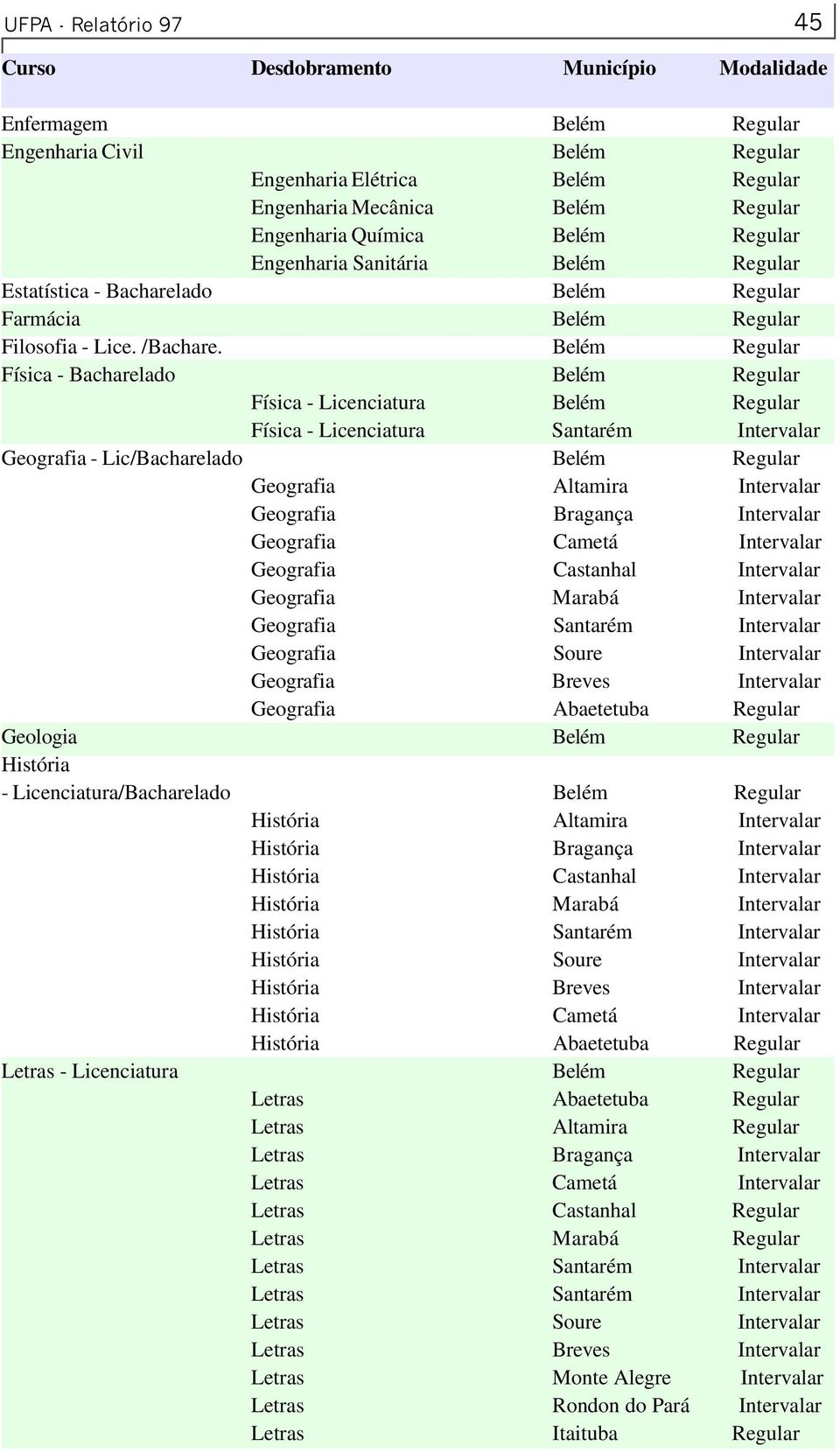 Belém Regular Física - Bacharelado Belém Regular Física - Licenciatura Belém Regular Física - Licenciatura Santarém Intervalar Geografia - Lic/Bacharelado Belém Regular Geografia Altamira Intervalar