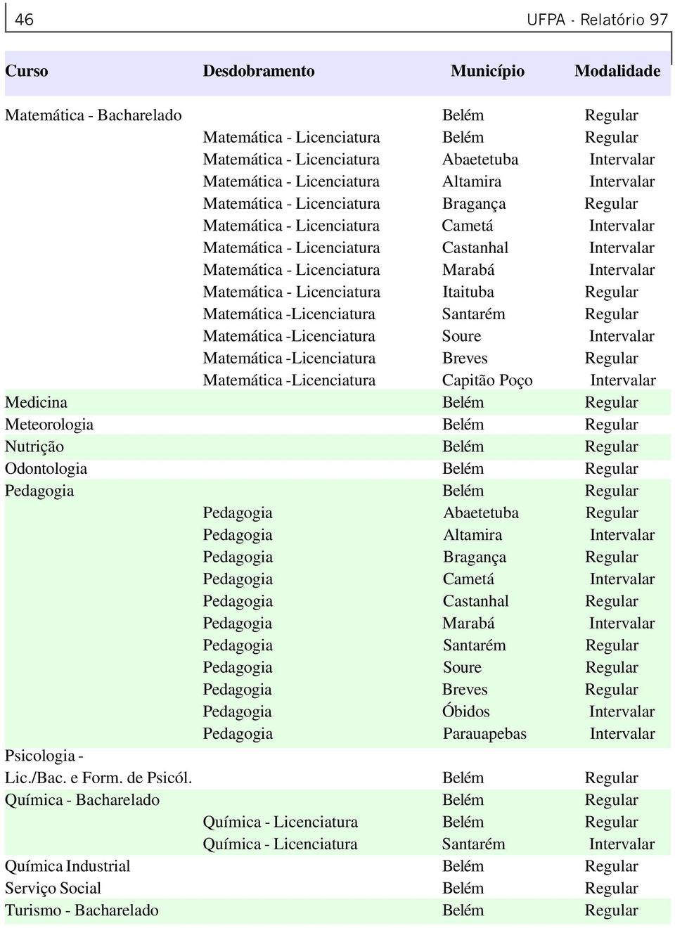 Licenciatura Marabá Intervalar Matemática - Licenciatura Itaituba Regular Matemática -Licenciatura Santarém Regular Matemática -Licenciatura Soure Intervalar Matemática -Licenciatura Breves Regular