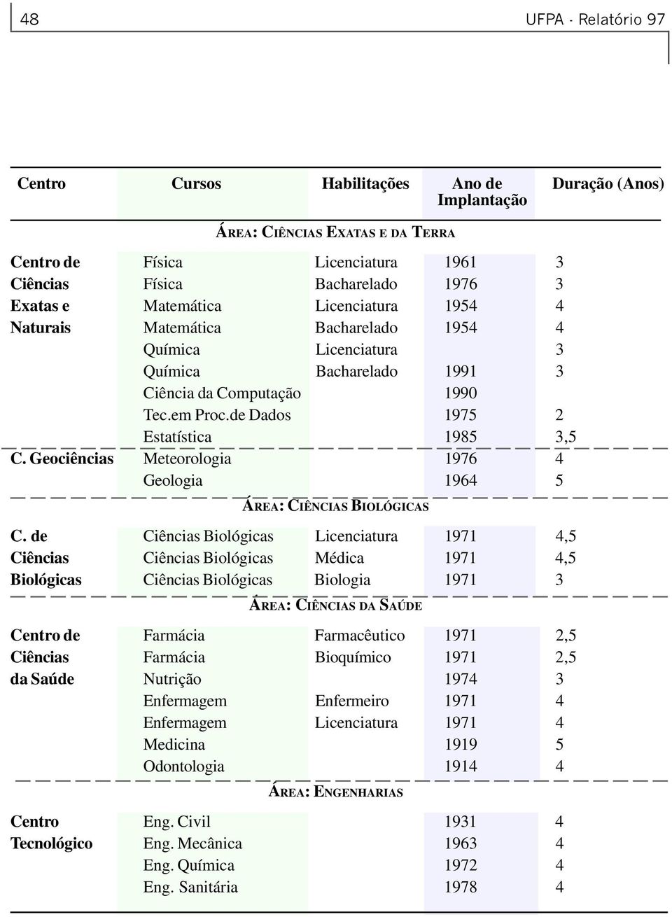 Geociências Meteorologia 1976 4 Geologia 1964 5 ÁREA: CIÊNCIAS BIOLÓGICAS C.