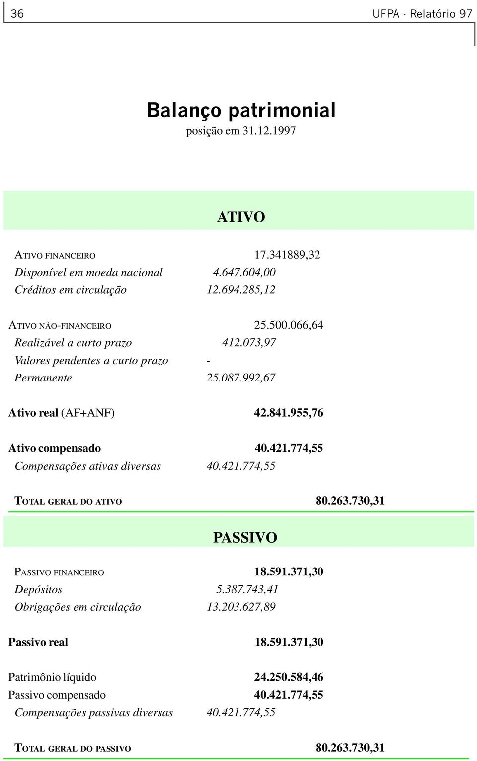 955,76 Ativo compensado 40.421.774,55 Compensações ativas diversas 40.421.774,55 TOTAL GERAL DO ATIVO 80.263.730,31 PASSIVO PASSIVO FINANCEIRO 18.591.371,30 Depósitos 5.387.