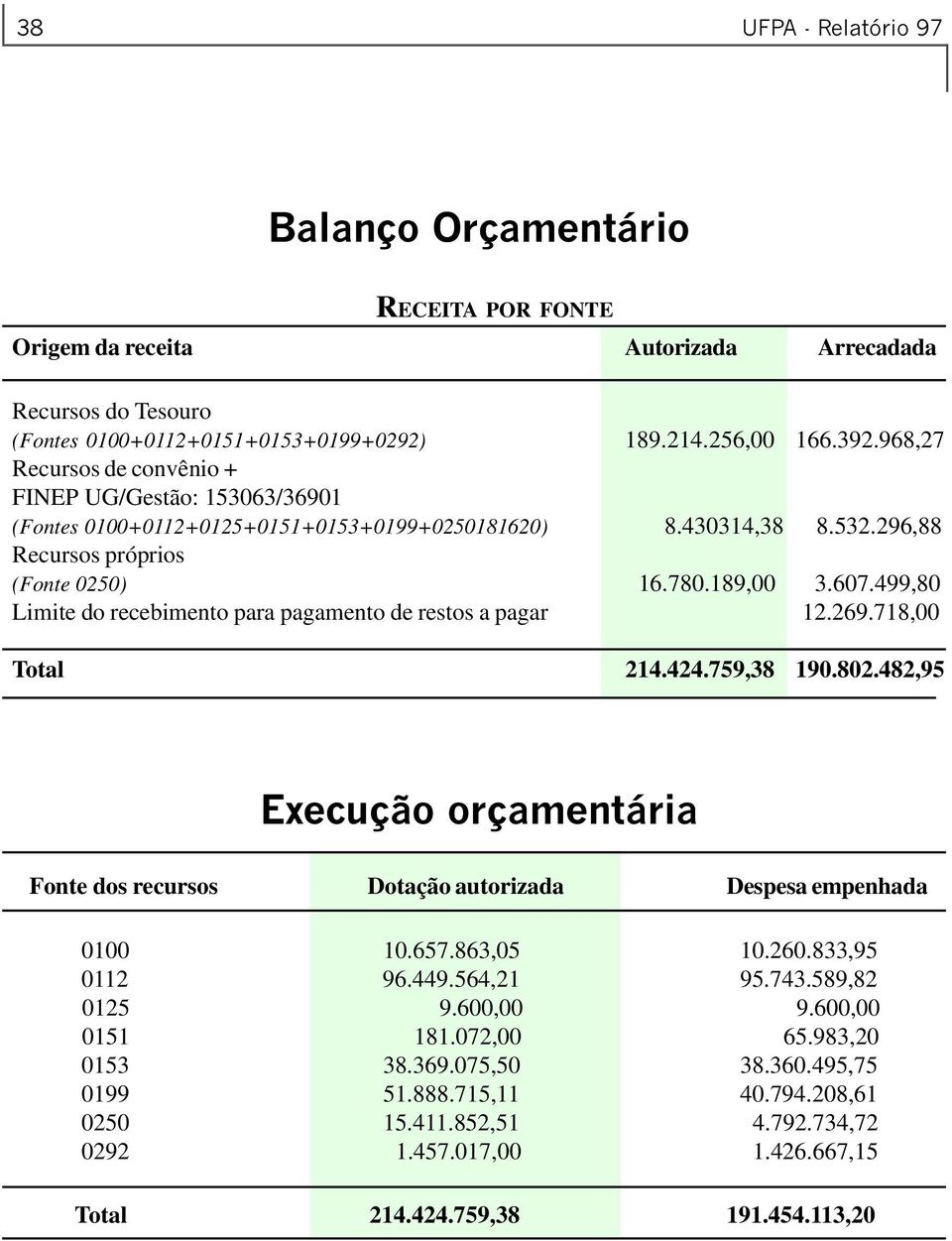 499,80 Limite do recebimento para pagamento de restos a pagar 12.269.718,00 Total 214.424.759,38 190.802.482,95 Execução orçamentária Fonte dos recursos Dotação autorizada Despesa empenhada 0100 10.