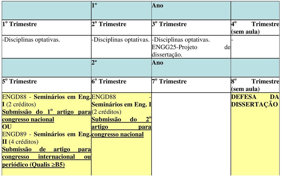 ENGD88 - DEFESA DA I (2 créditos) Submissão do 1 o Seminários em Eng.