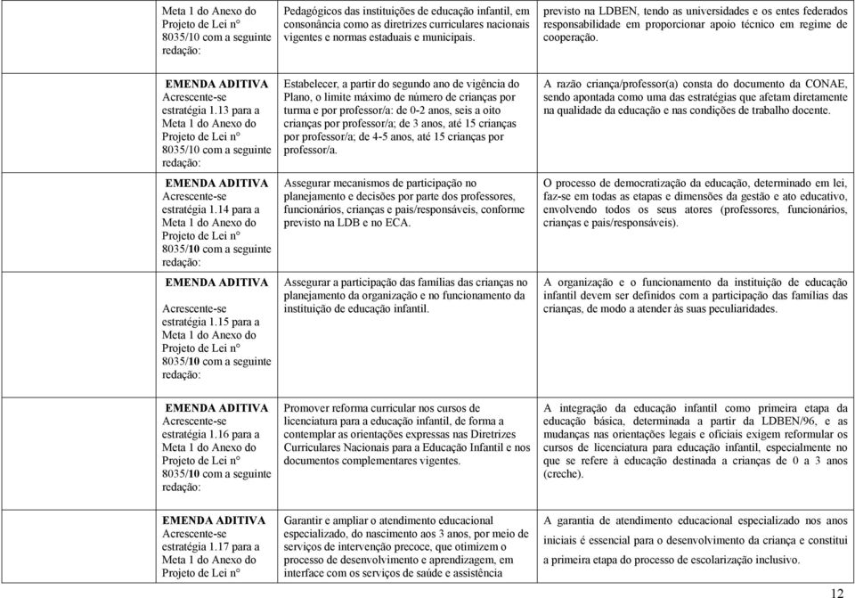 13 para a Meta 1 do Anexo do Projeto de Lei n 8035/10 com a seguinte ADITIVA Acrescente-se estratégia 1.