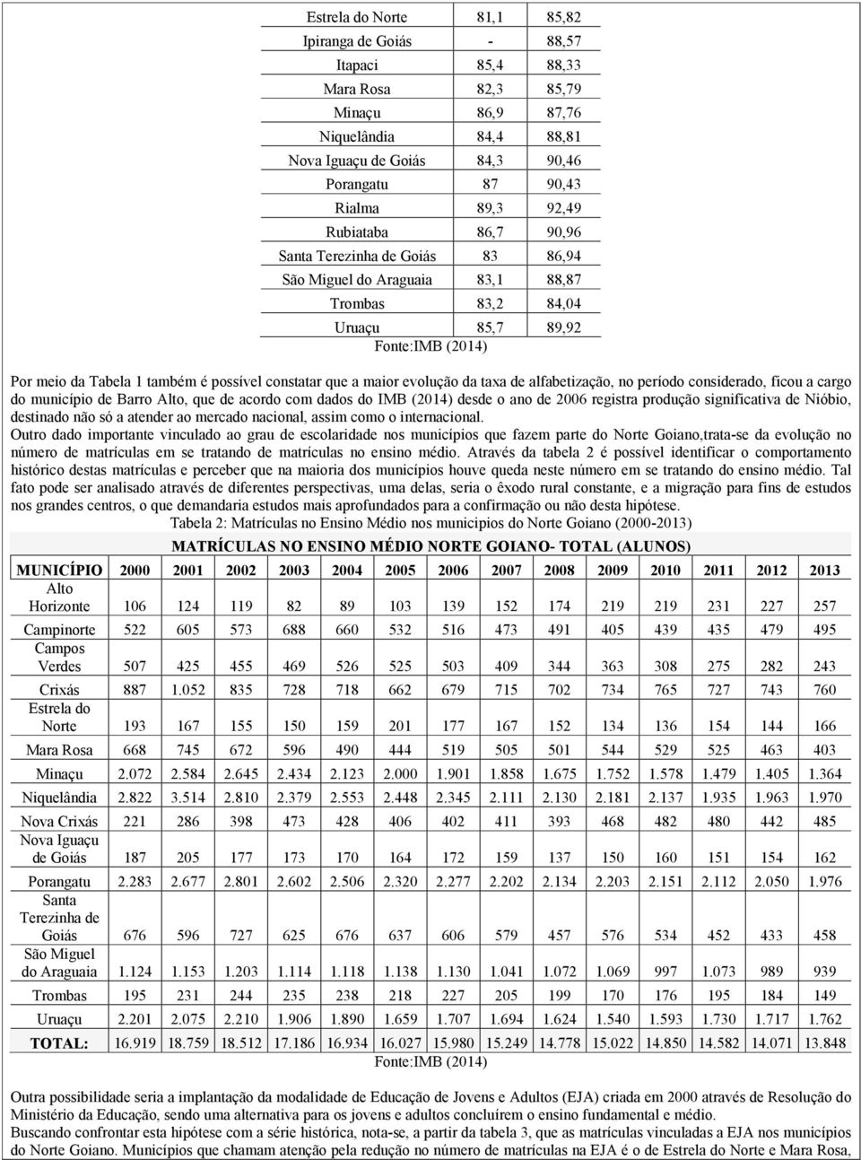 evolução da taxa de alfabetização, no período considerado, ficou a cargo do município de Barro Alto, que de acordo com dados do IMB (2014) desde o ano de 2006 registra produção significativa de