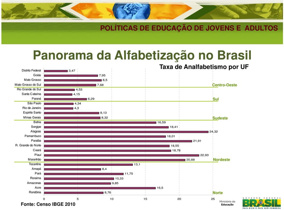 Grande do Norte Ceará Piauí Maranhão Tocantins 13,1 Amapá 8,4 Pará 11,75 Roraima 10,33 Amazonas 9,85 Acre Rondônia 8,76 Taxa de Analfabetismo