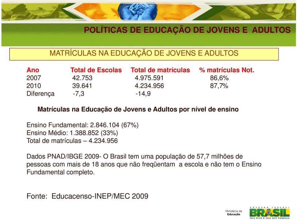 956 87,7% Diferença -7,3-14,9 Matrículas na Educação de Jovens e Adultos por nível de ensino Ensino Fundamental: 2.846.