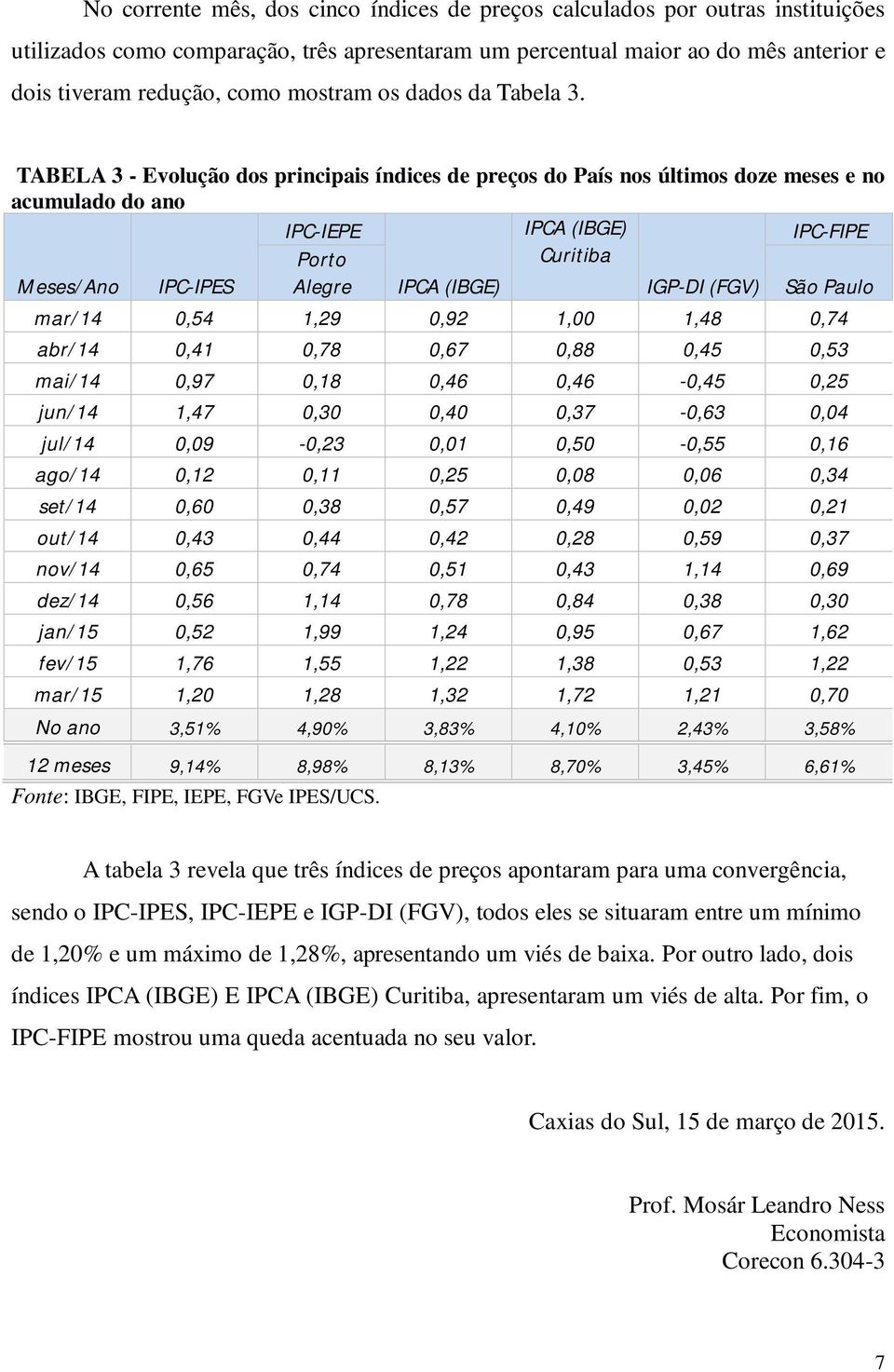 TABELA 3 - Evolução dos principais índices de preços do País nos últimos doze meses e no acumulado do ano IPC-IEPE IPCA (IBGE) IPC-FIPE Porto Curitiba Meses/Ano IPC-IPES Alegre IPCA (IBGE) IGP-DI