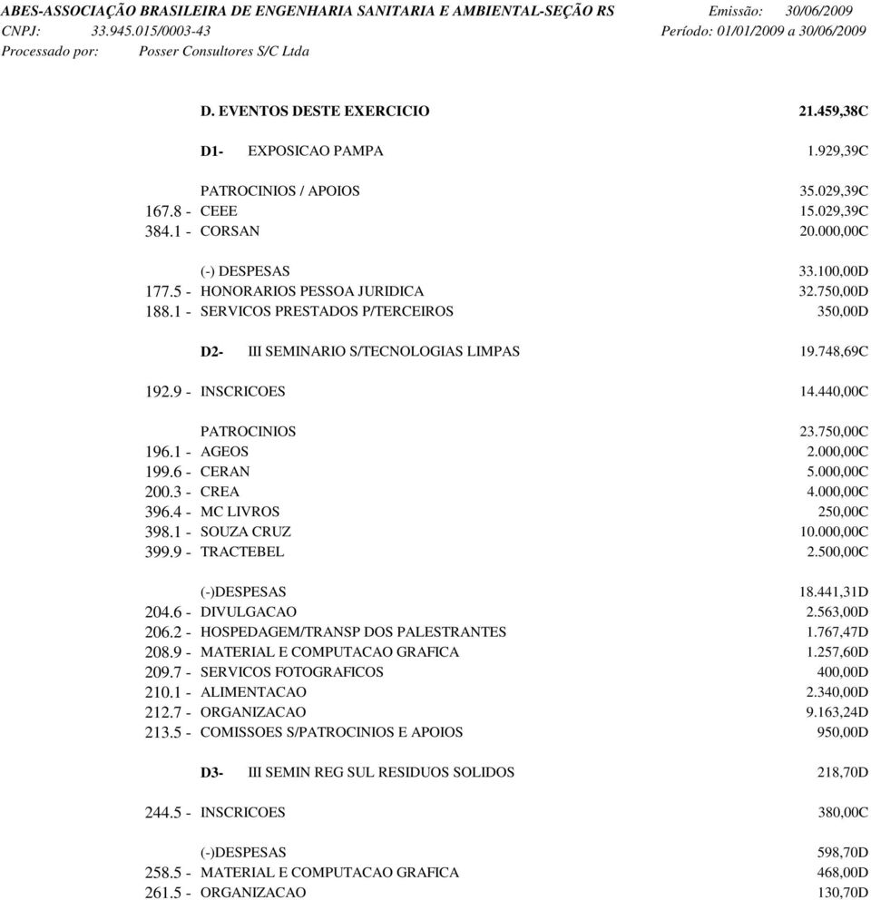 5 - HONORARIOS PESSOA JURIDICA 32.750,00D 188.1 - SERVICOS PRESTADOS P/TERCEIROS 350,00D D2- III SEMINARIO S/TECNOLOGIAS LIMPAS 19.748,69C 192.9 - INSCRICOES 14.440,00C PATROCINIOS 23.750,00C 196.