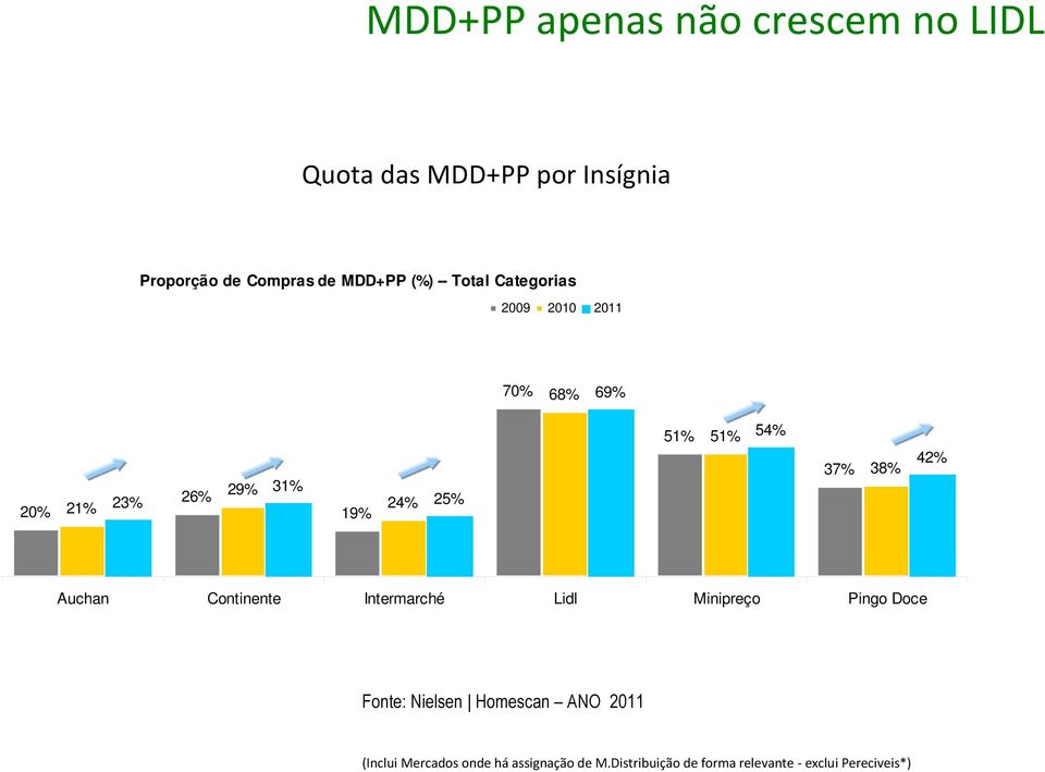 54% 37% 38% 42% Auchan Continente Intermarché Lidl Minipreço Pingo Doce Fonte: Nielsen Homescan