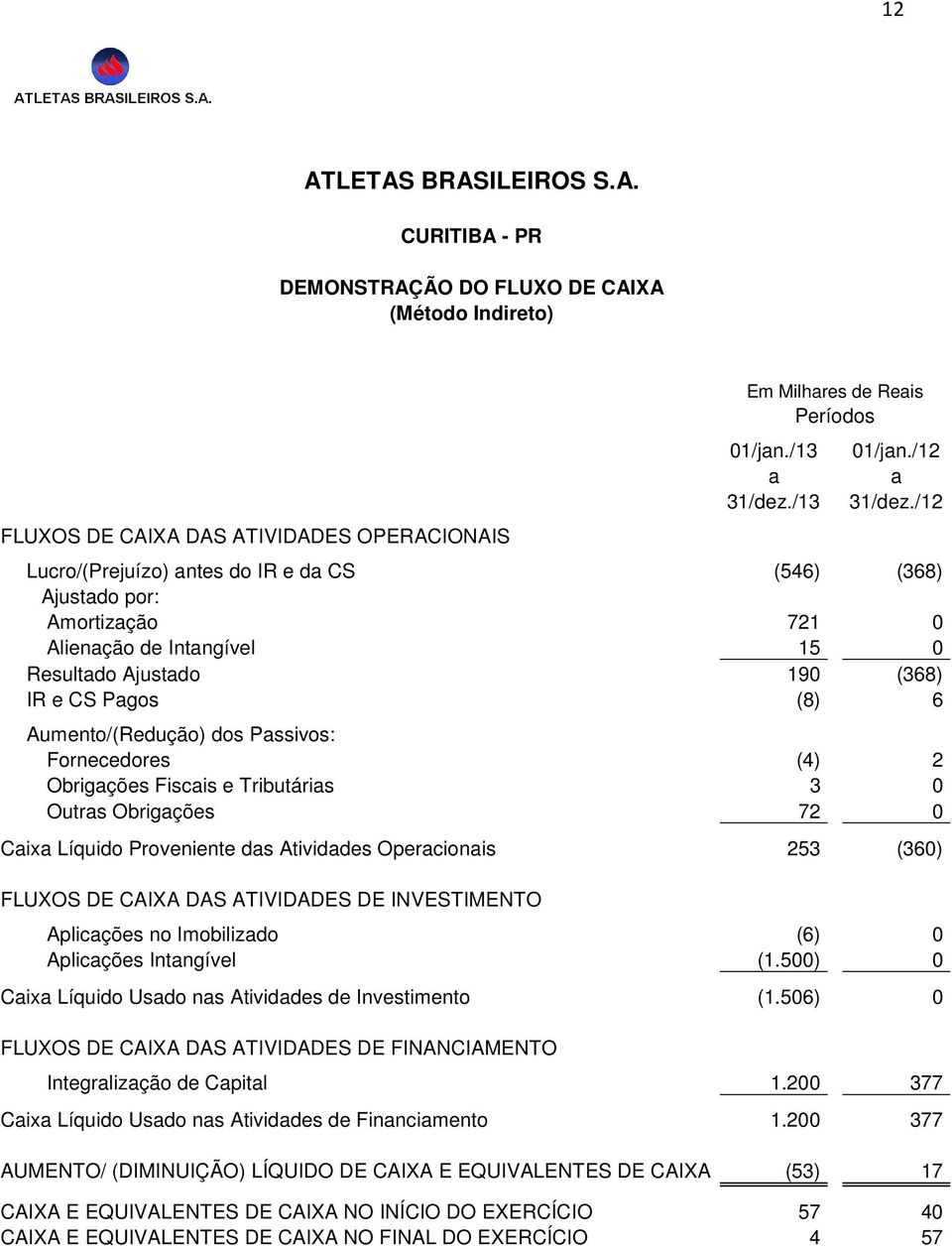 /12 Lucro/(Prejuízo) antes do IR e da CS (546) (368) Ajustado por: Amortização 721 0 Alienação de Intangível 15 0 Resultado Ajustado 190 (368) IR e CS Pagos (8) 6 Aumento/(Redução) dos Passivos: