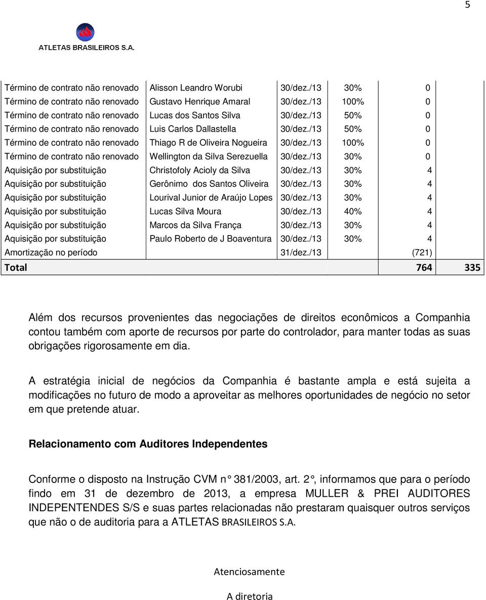 /13 50% 0 Término de contrato não renovado Thiago R de Oliveira Nogueira 30/dez./13 100% 0 Término de contrato não renovado Wellington da Silva Serezuella 30/dez.