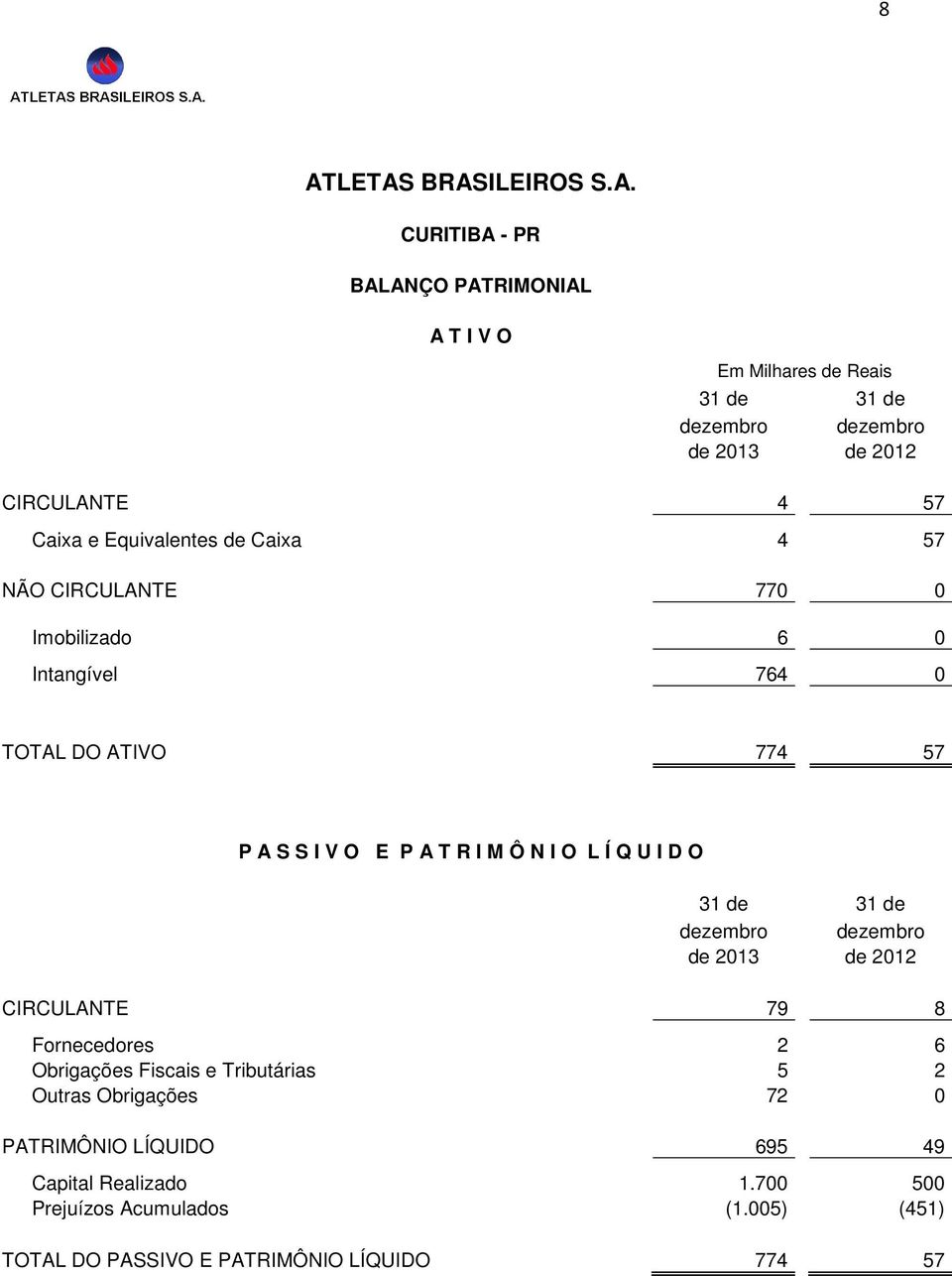 T R I M Ô N I O L Í Q U I D O 31 de 31 de dezembro dezembro de 2013 de 2012 CIRCULANTE 79 8 Fornecedores 2 6 Obrigações Fiscais e Tributárias 5 2