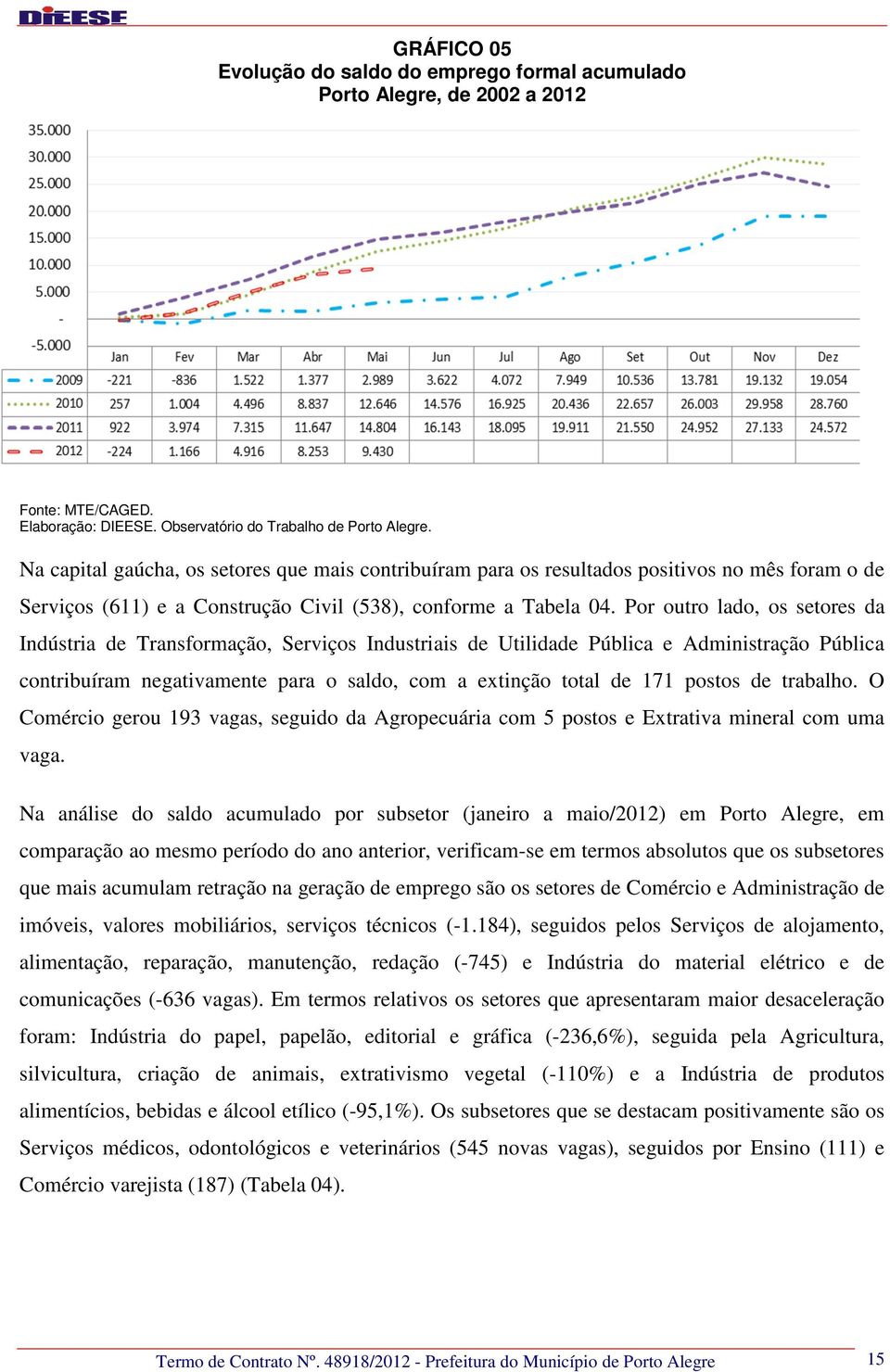 Por outro lado, os setores da Indústria de Transformação, Serviços Industriais de Utilidade Pública e Administração Pública contribuíram negativamente para o saldo, com a extinção total de 171 postos