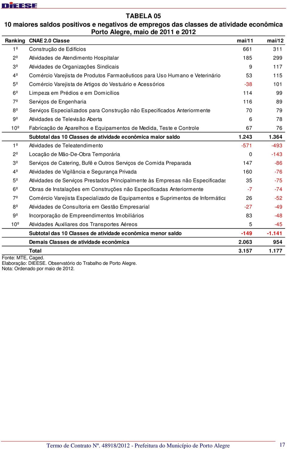 para Uso Humano e Veterinário 53 115 5º Comércio Varejista de Artigos do Vestuário e Acessórios -38 101 6º Limpeza em Prédios e em Domicílios 114 99 7º Serviços de Engenharia 116 89 8º Serviços