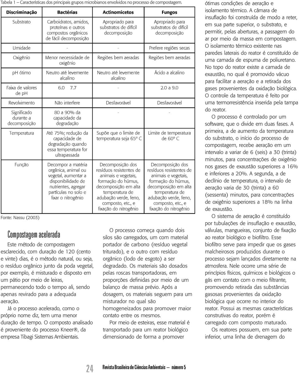 exemplo, é misturado e disposto em um pátio por meio de leiras, permanecendo todo o tempo ali, sendo apenas revirado para a adequada aeração.