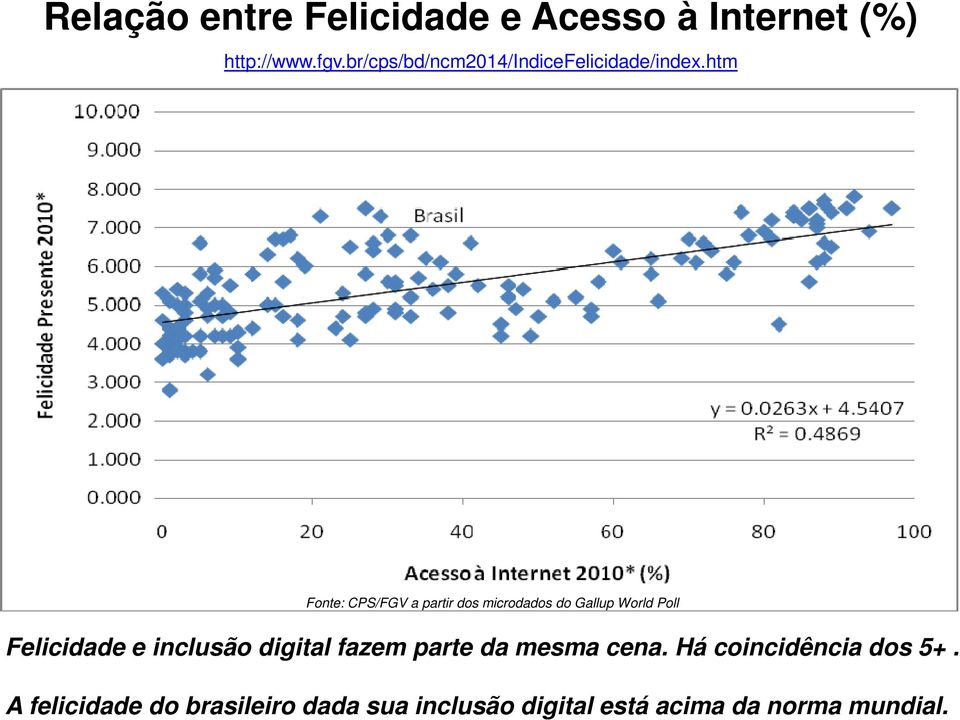 dos microdados do Gallup World Poll Felicidade e inclusão digital fazem parte da