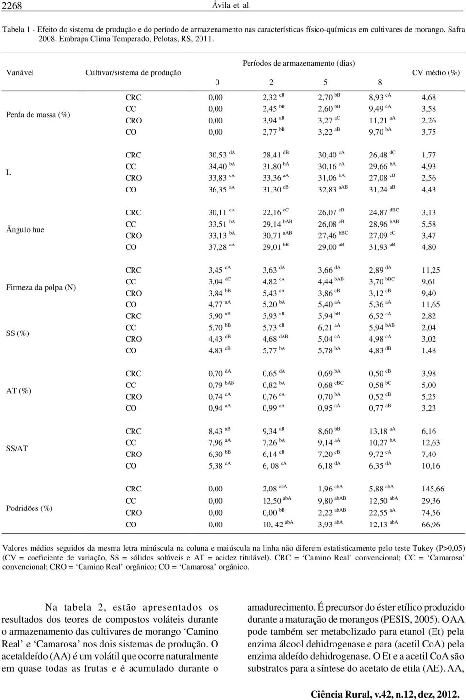 Variável Cultivar/sistema de produção Períodos de armazenamento (dias) 0 2 5 8 CV médio (%) Perda de massa (%) CRC 0,00 2,32 cb 2,70 bb 8,93 ca 4,68 CC 0,00 2,45 bb 2,60 bb 9,49 ca 3,58 CRO 0,00 3,94