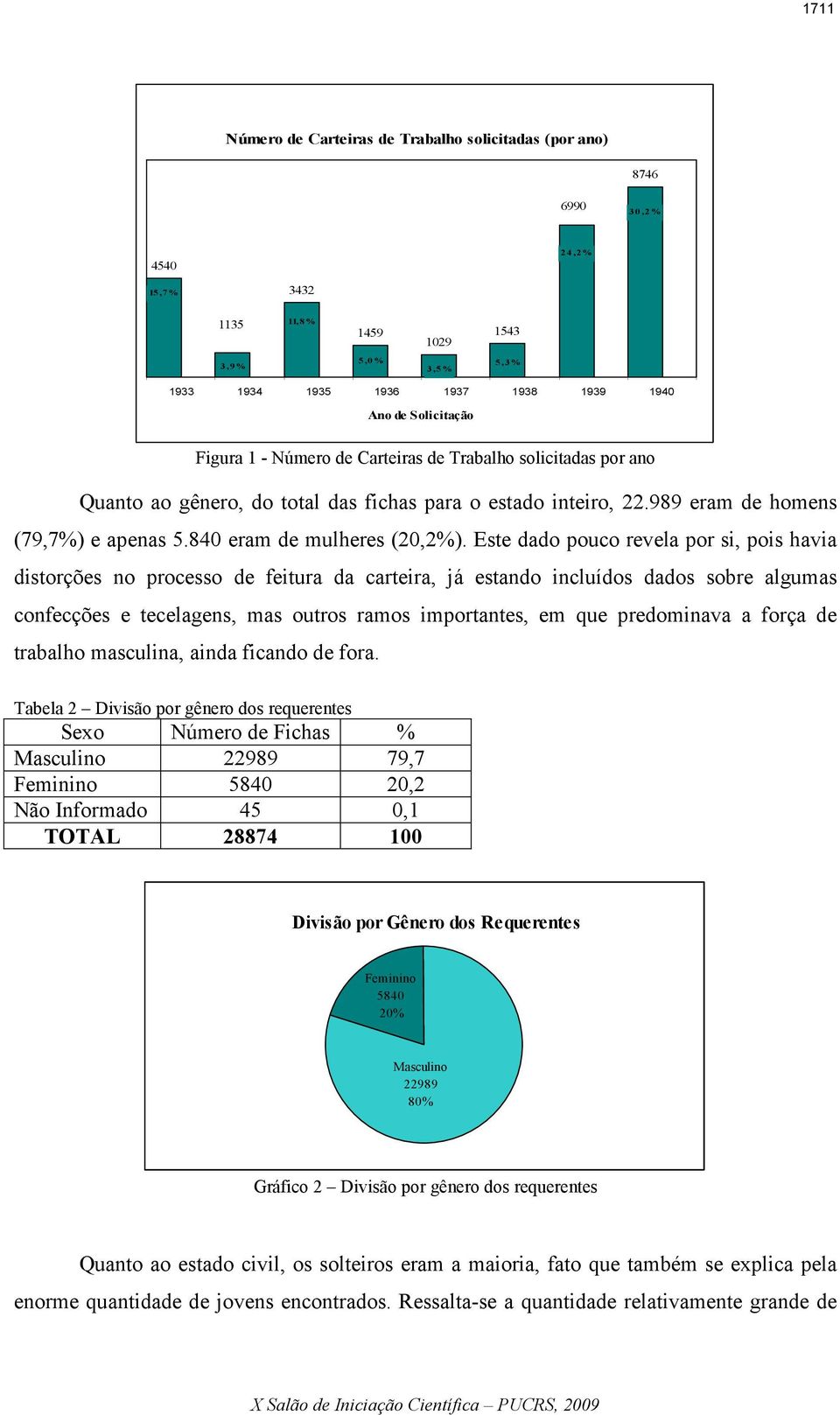 840 eram de mulheres (20,2%).