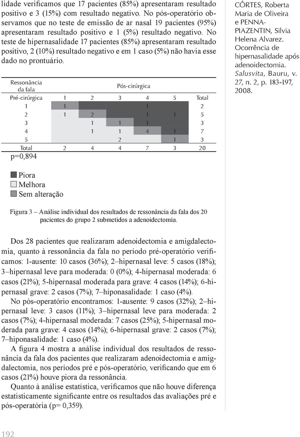 No teste de hipernasalidade 17 pacientes (85%) apresentaram resultado positivo, 2 (10%) resultado negativo e em 1 caso (5%) não havia esse dado no prontuário.