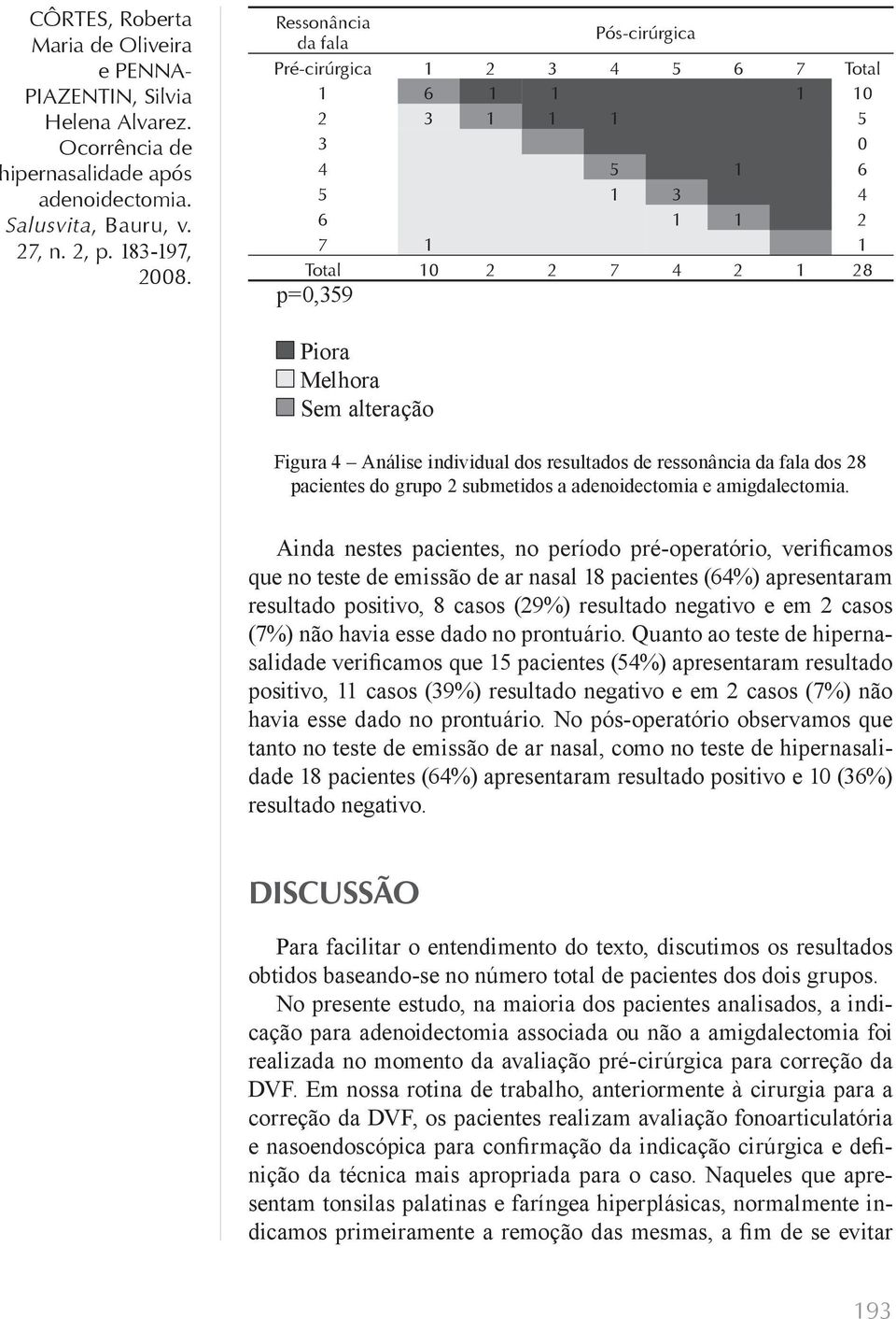 Ainda nestes pacientes, no período pré-operatório, verificamos que no teste de emissão de ar nasal 18 pacientes (64%) apresentaram resultado positivo, 8 casos (29%) resultado negativo e em 2 casos