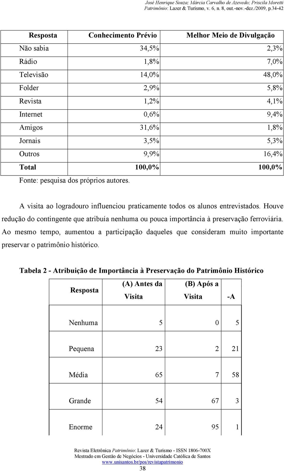 Houve redução do contingente que atribuía nenhuma ou pouca importância à preservação ferroviária.