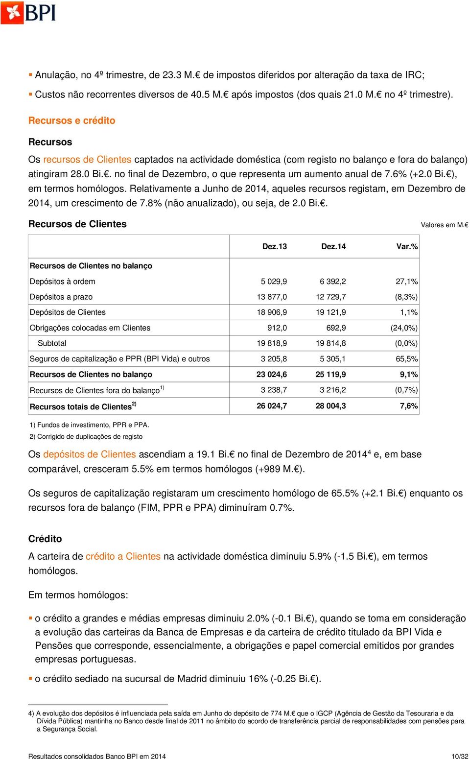 . no final de Dezembro, o que representa um aumento anual de 7.6% (+2.0 Bi. ), em termos homólogos. Relativamente a Junho de 2014, aqueles recursos registam, em Dezembro de 2014, um crescimento de 7.