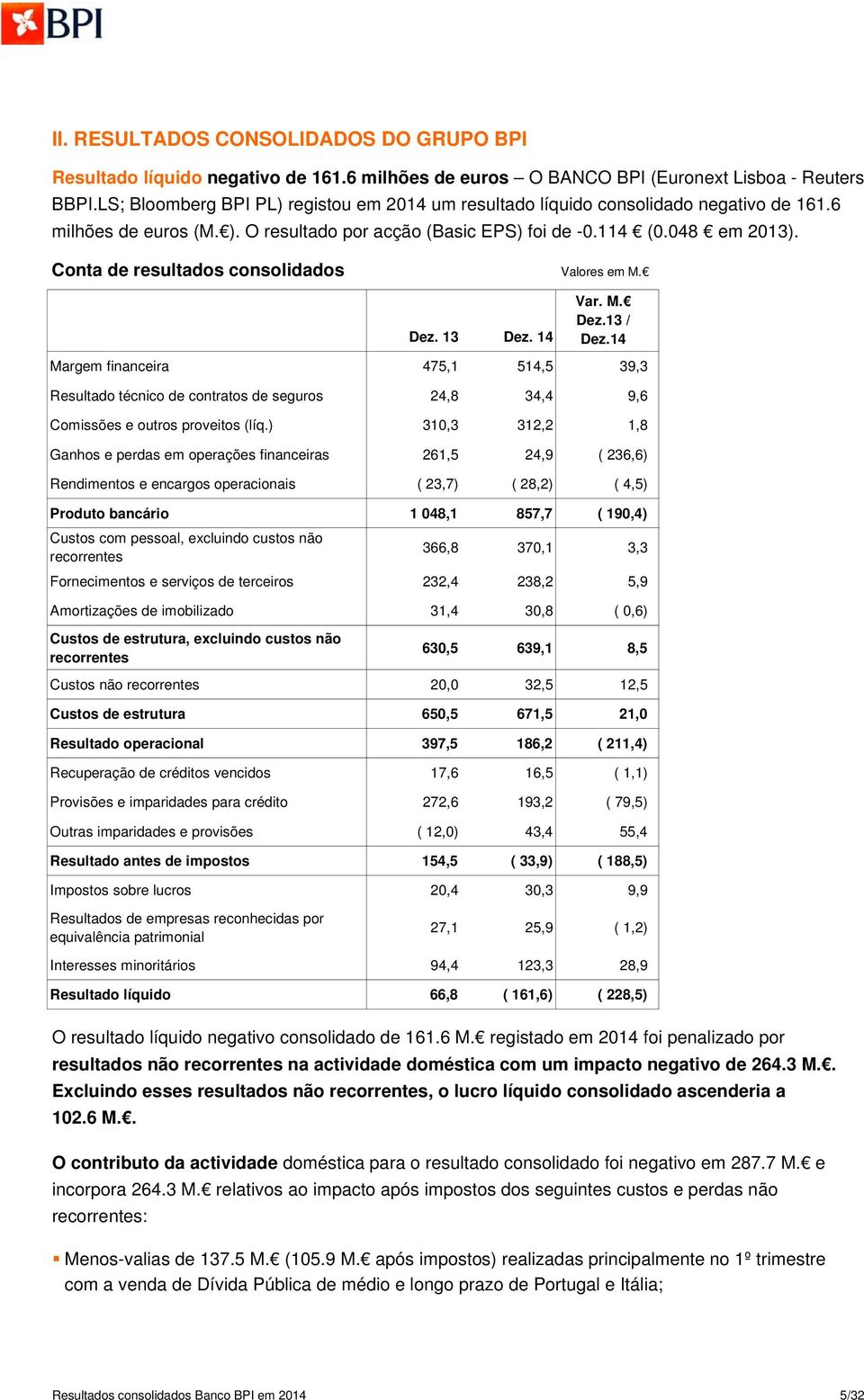 Conta de resultados consolidados Dez. 13 Dez. 14 Var. M. Dez.13 / Dez.14 Margem financeira 475,1 514,5 39,3 Resultado técnico de contratos de seguros 24,8 34,4 9,6 Comissões e outros proveitos (líq.