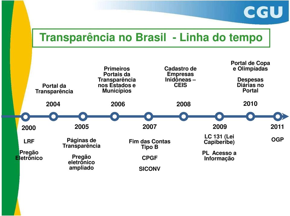 Portal 2004 2006 2008 2010 2000 2005 2007 2009 2011 LRF Pregão Eletrônico Páginas de Transparência