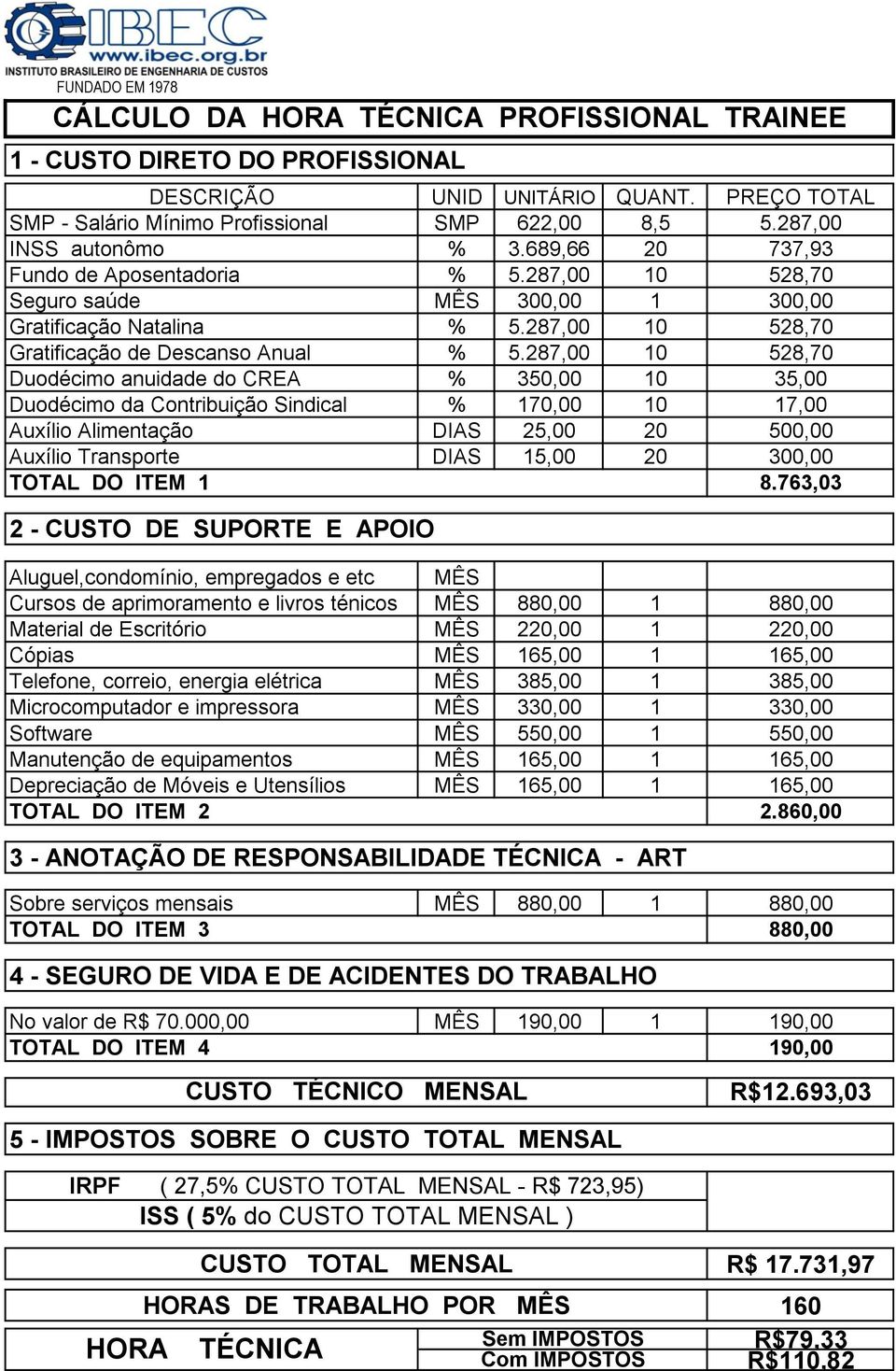 287,00 10 528,70 Duodécimo anuidade do CREA % 350,00 10 35,00 Duodécimo da Contribuição Sindical % 170,00 10 17,00 Auxílio Alimentação DIAS 25,00 20 500,00 Auxílio Transporte TOTAL DO ITEM 1 DIAS