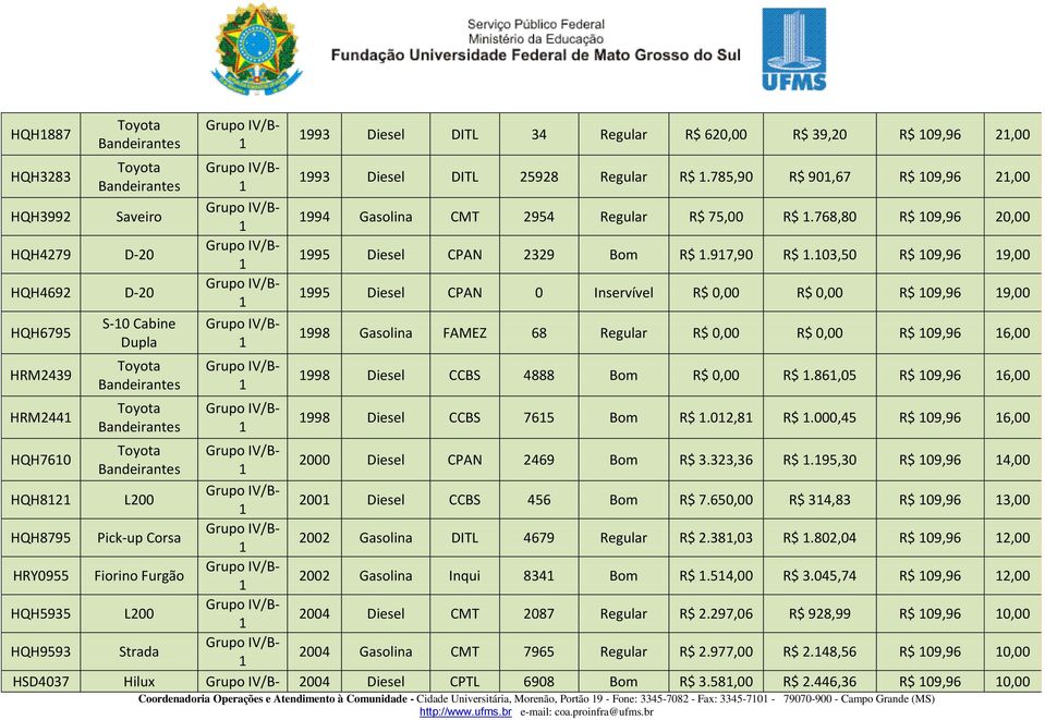 785,90 R$ 90,67 R$ 09,96 2,00 994 Gasolina CMT 2954 Regular R$ 75,00 R$.768,80 R$ 09,96 20,00 995 Diesel CPAN 2329 Bom R$.97,90 R$.