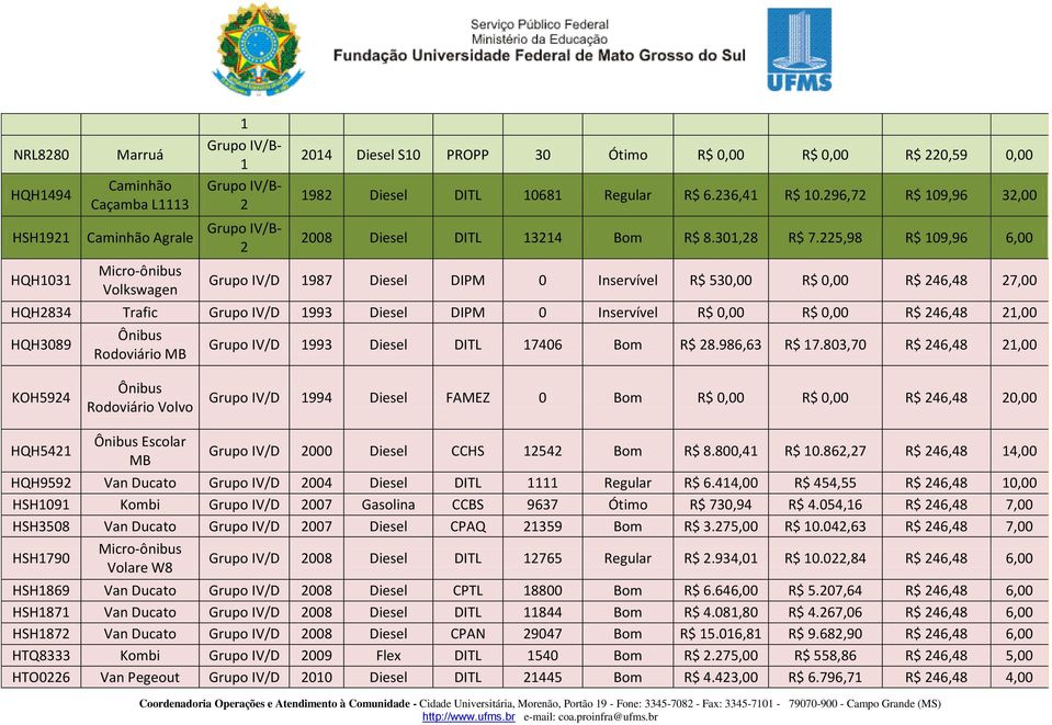 225,98 R$ 09,96 6,00 Grupo IV/D 987 Diesel DIPM 0 Inservível R$ 530,00 R$ 0,00 R$ 246,48 27,00 HQH2834 Trafic Grupo IV/D 993 Diesel DIPM 0 Inservível R$ 0,00 R$ 0,00 R$ 246,48 2,00 HQH3089 Ônibus